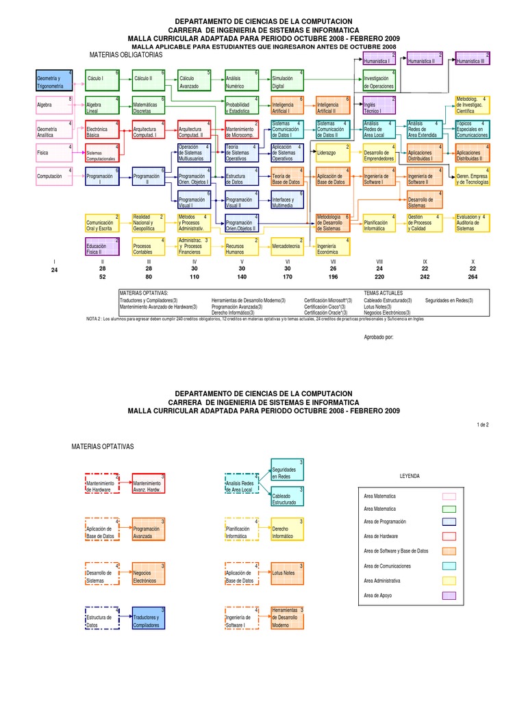 Malla Curricular Ingeniería en Sistemas ESPE | PDF | Ciencias de la ...