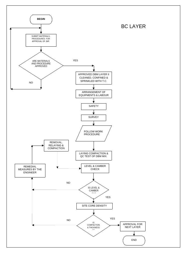 Flow Diagrm For BC | PDF