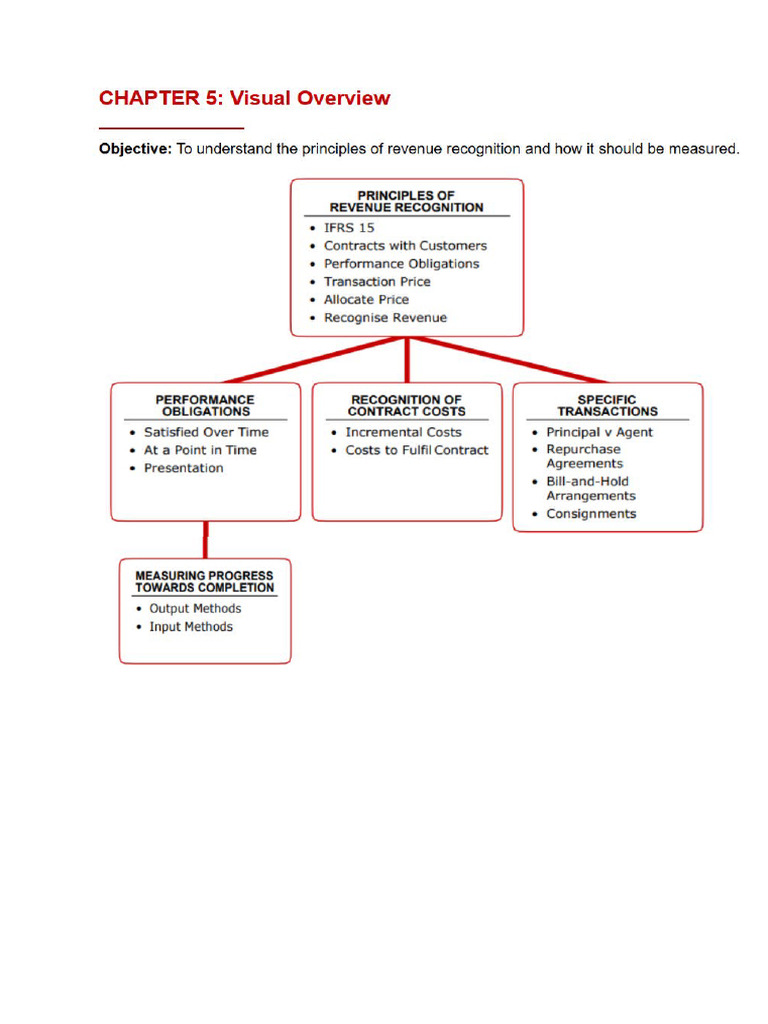 Chapter 5 IFRS 15 Revenue From Contracts With Customers | PDF