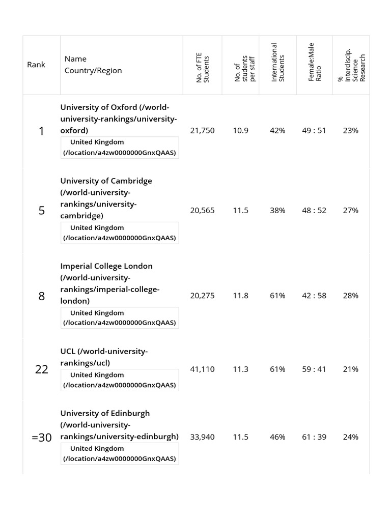 World University Rankings 2024 - Times Higher Education (The) | PDF