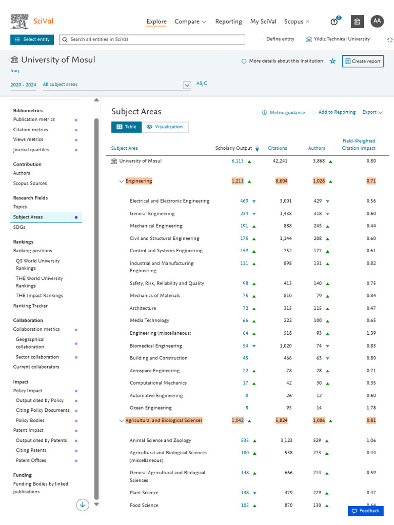 Subject Areas - SciVal | PDF | Mathematics | Materials Science