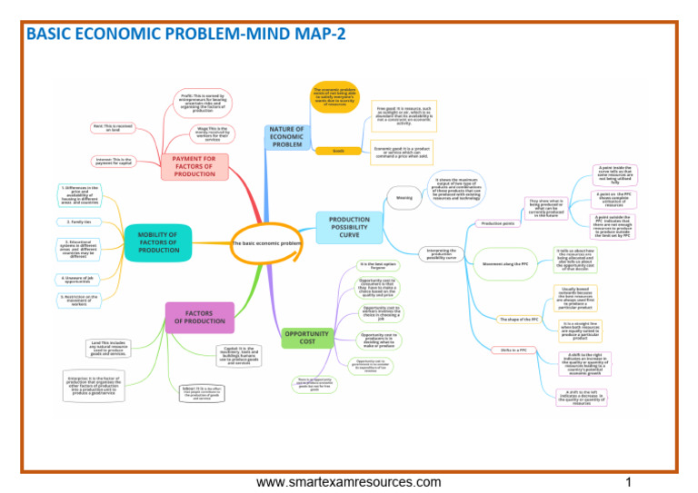 Basic Economic Problem-Mind Map | PDF