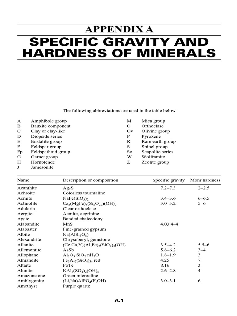 Specific Gravity and Hardness of Minerals: Appendix A | PDF | Minerals ...