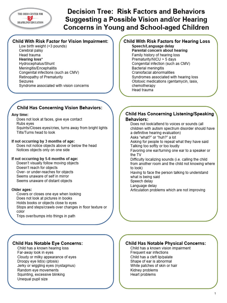 Decision Tree_ Risk Factors and Behaviors Suggesting a Possible Vision ...