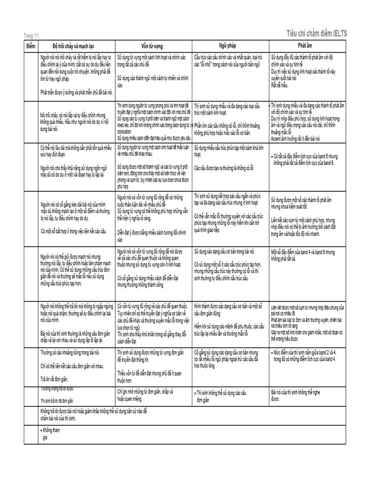 Ielts Speaking Band Descriptors | PDF