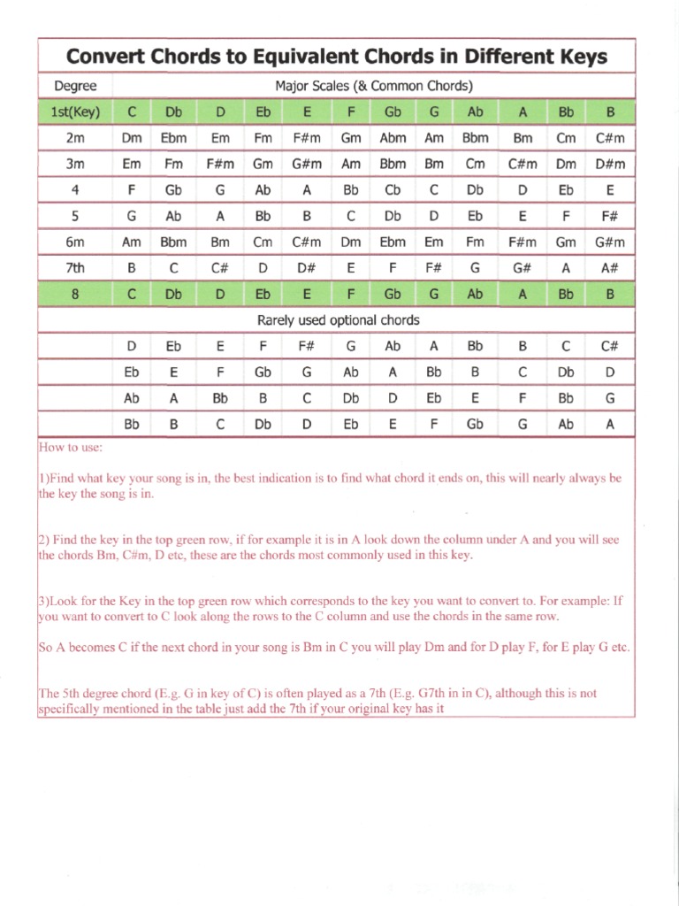 Convert Chords to Equivalent Chords in Different Keys Chord (Music