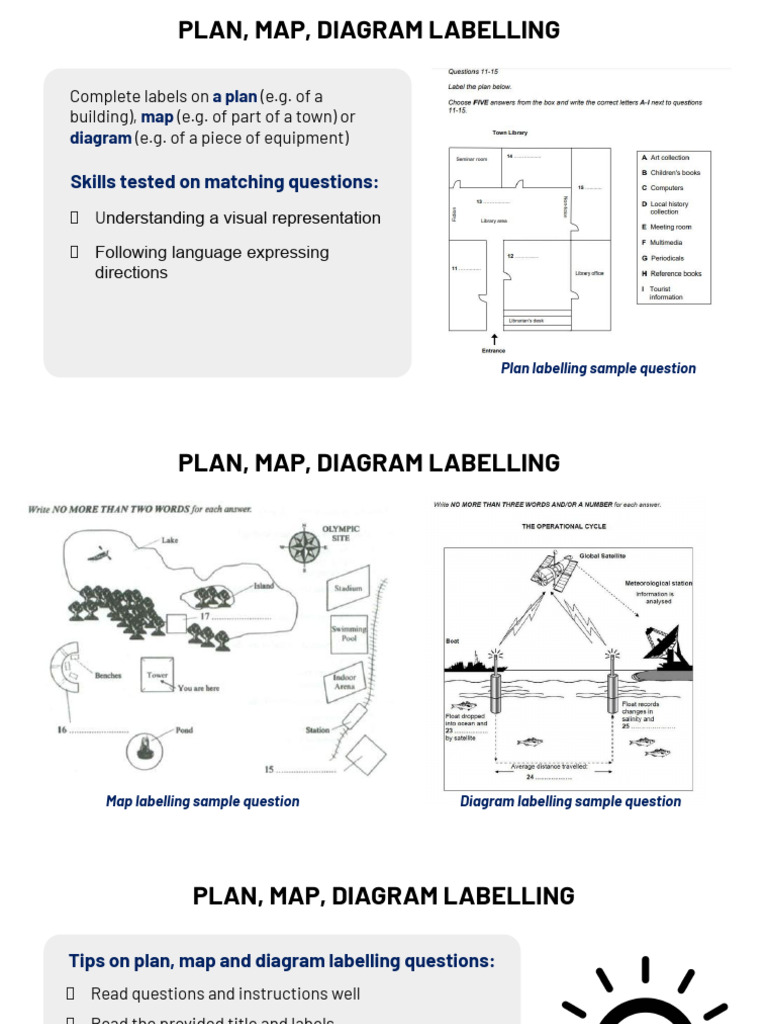 Listening - Plans Maps Diagrams Labelling | PDF