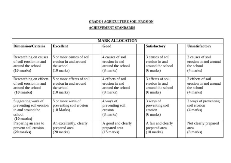 Grade 6 Agriculture Soil Erosion | PDF