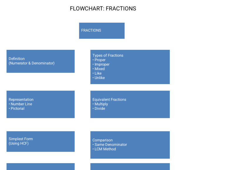 Fractions Flowchart | PDF
