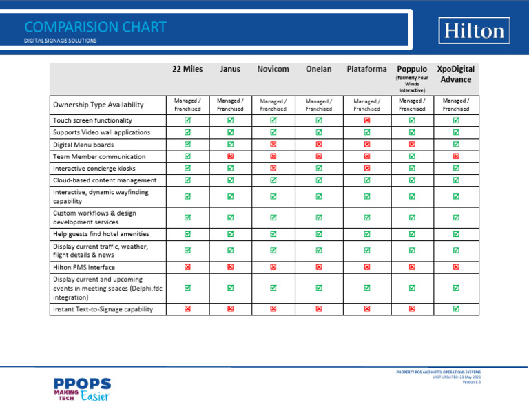 Digital Signage Comparison Chart v6 3 | PDF | Digital Technology | Software