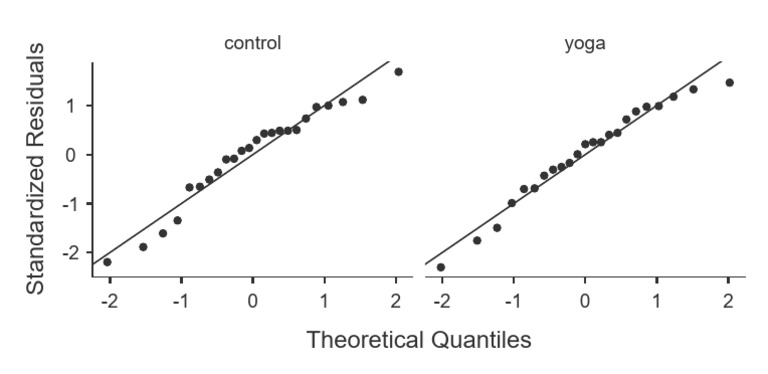 Dataset 2_ol_Q Q Plot | PDF