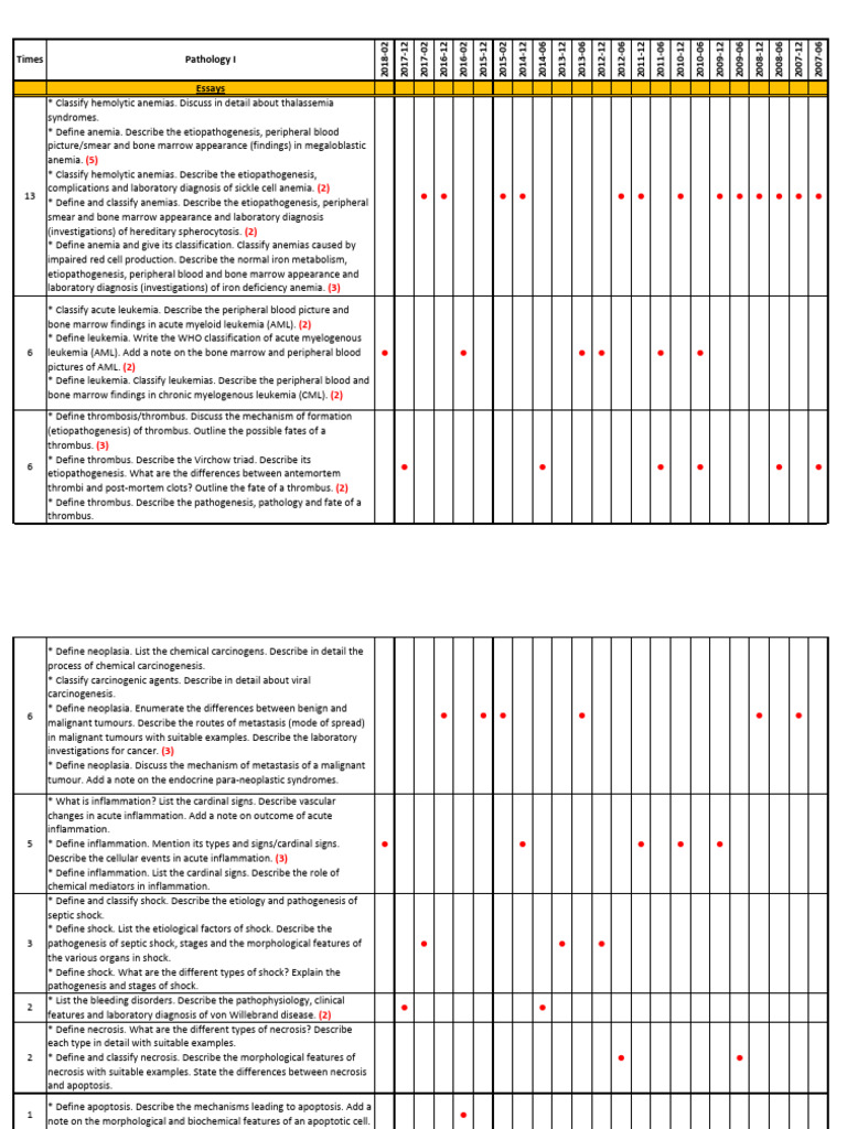 Pathology I Important Qs | PDF | Anemia | Leukemia