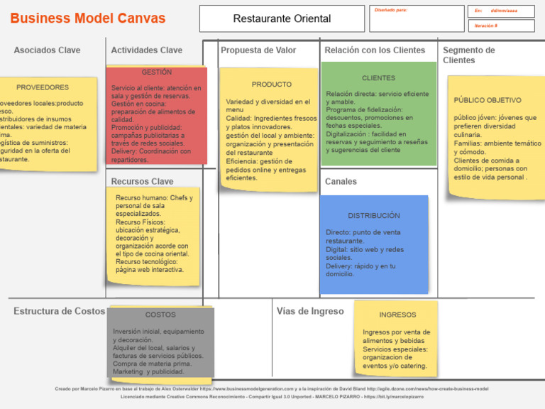 Copia de Business Model Canvas | PDF | Entrega (Comercio) | Artes ...