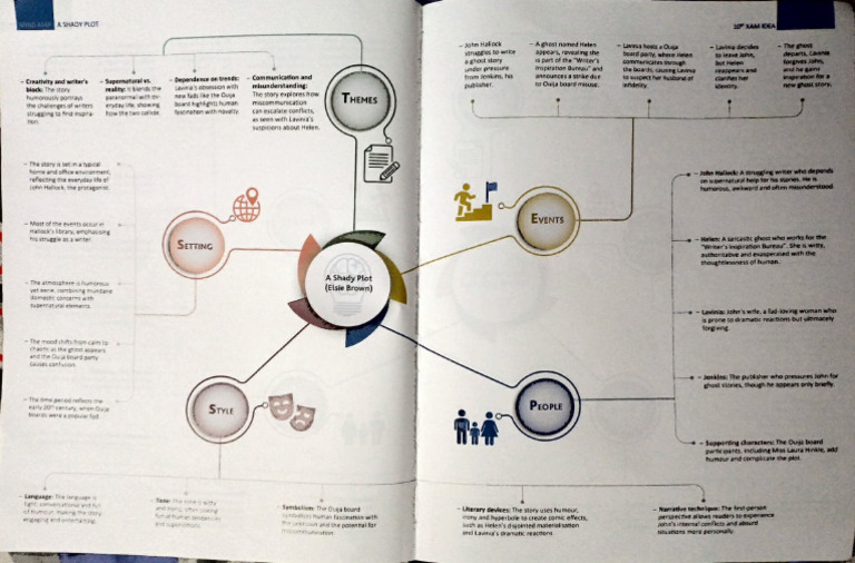 Mind Map of Shady Plot X | PDF