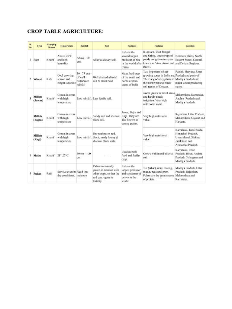 Crop Table Agriculture | PDF