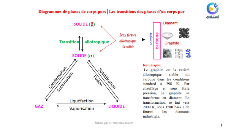 1 - Les Transitions Des Phases D'un Corps Pur PDF | PDF