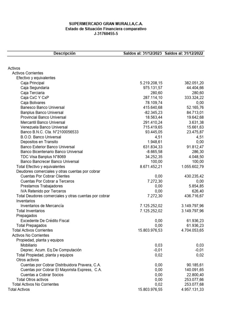 Estado de Situacion Financiera Comparativo 2023-2022 | PDF | Bancos ...
