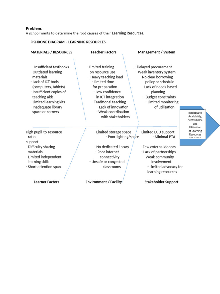 Learning Resources Diagram | PDF | Educational Technology | Classroom