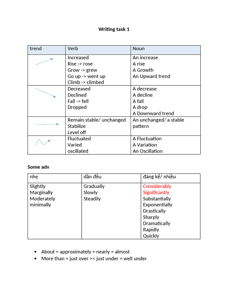 Writing Task 1 Line Graph | PDF