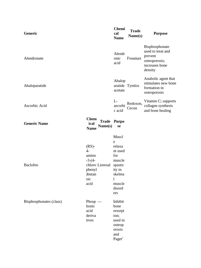 Generic Chemi Cal Name Trade Name(s) Purpose | PDF | Osteoporosis | Bone