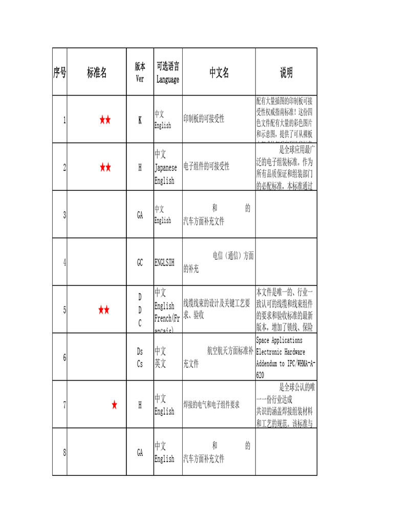 IPC Standard List | PDF
