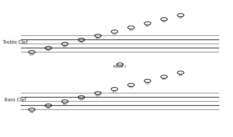 Grand Staff Notes | PDF