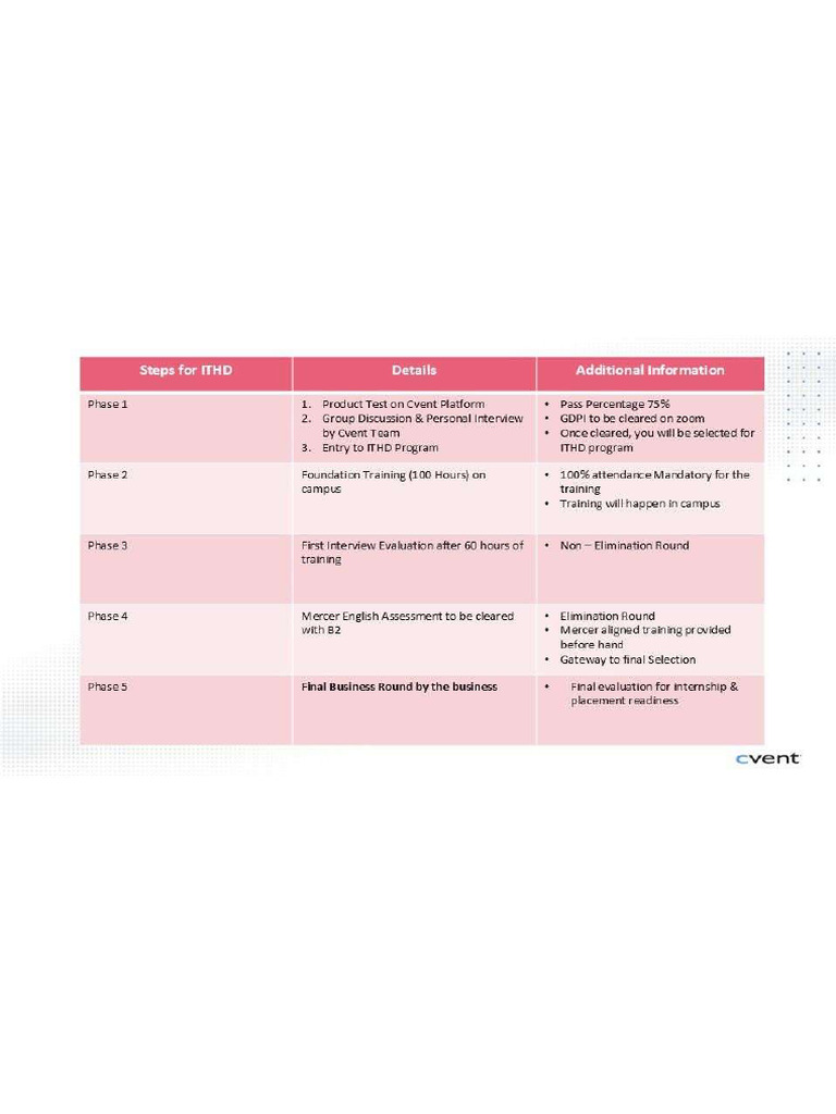 Process of ITHD - Cvent | PDF