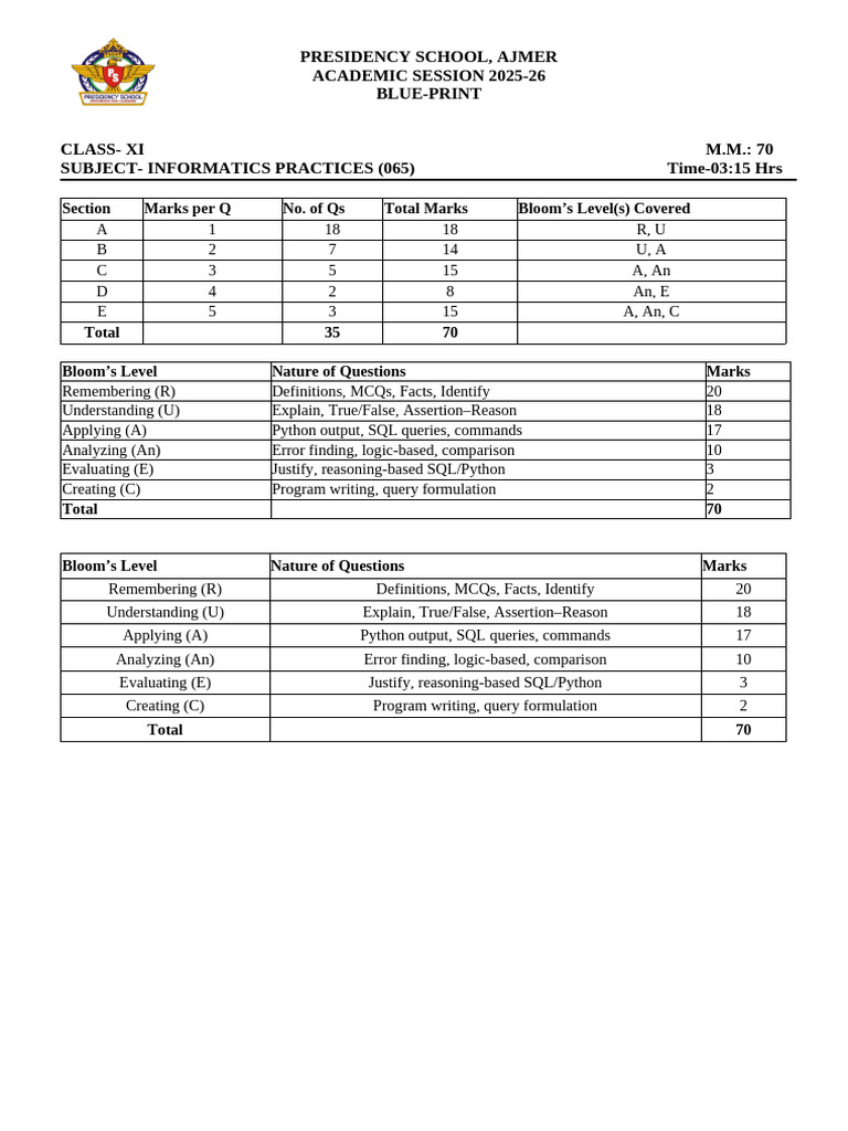 ET Class 11 IP Blueprint 2025-26 | PDF