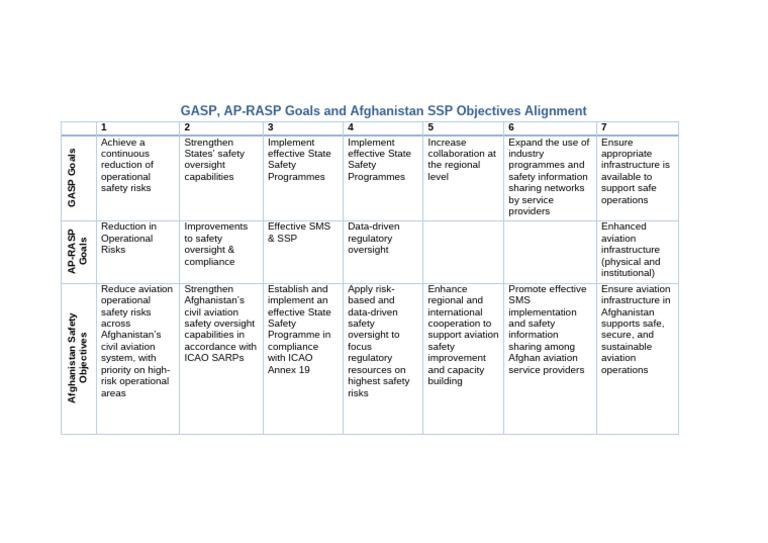 GASP APRASP Afghanistan SSP Goals Table | PDF | Safety | Aviation