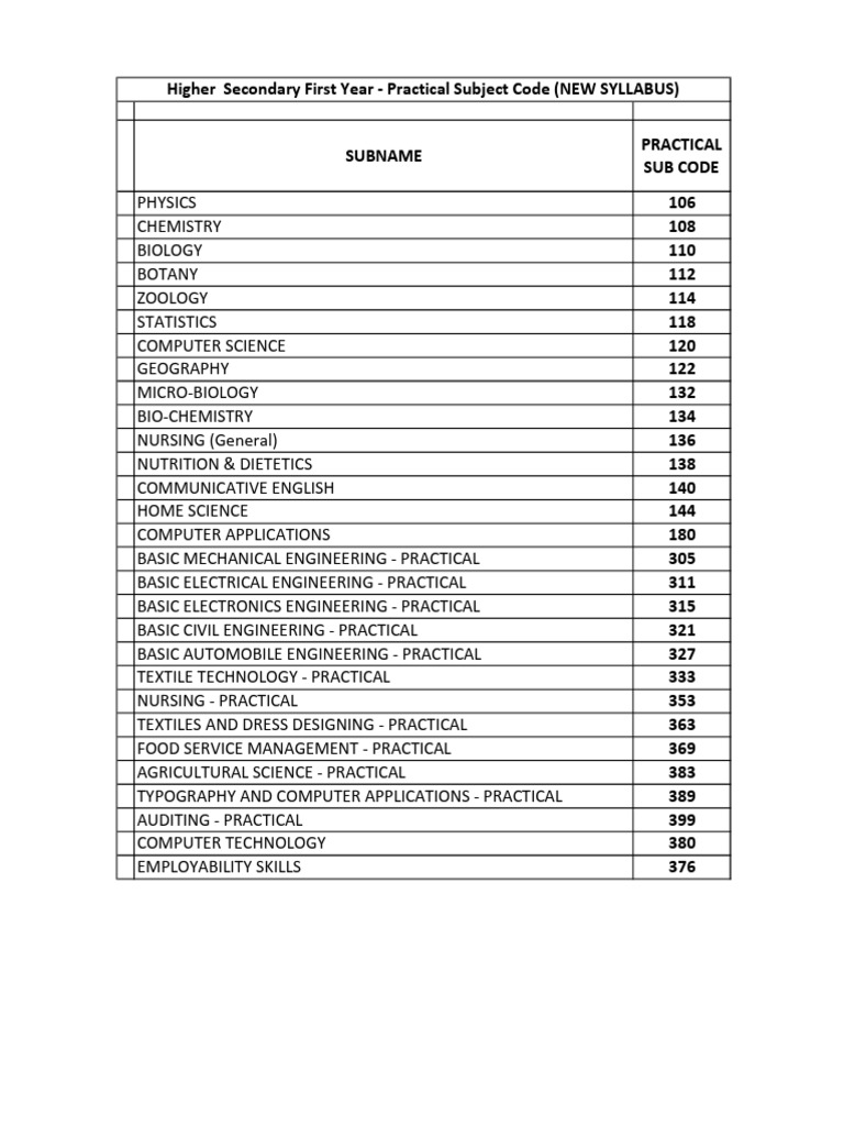 +1 Practical Sub Code- New Syllabus | PDF