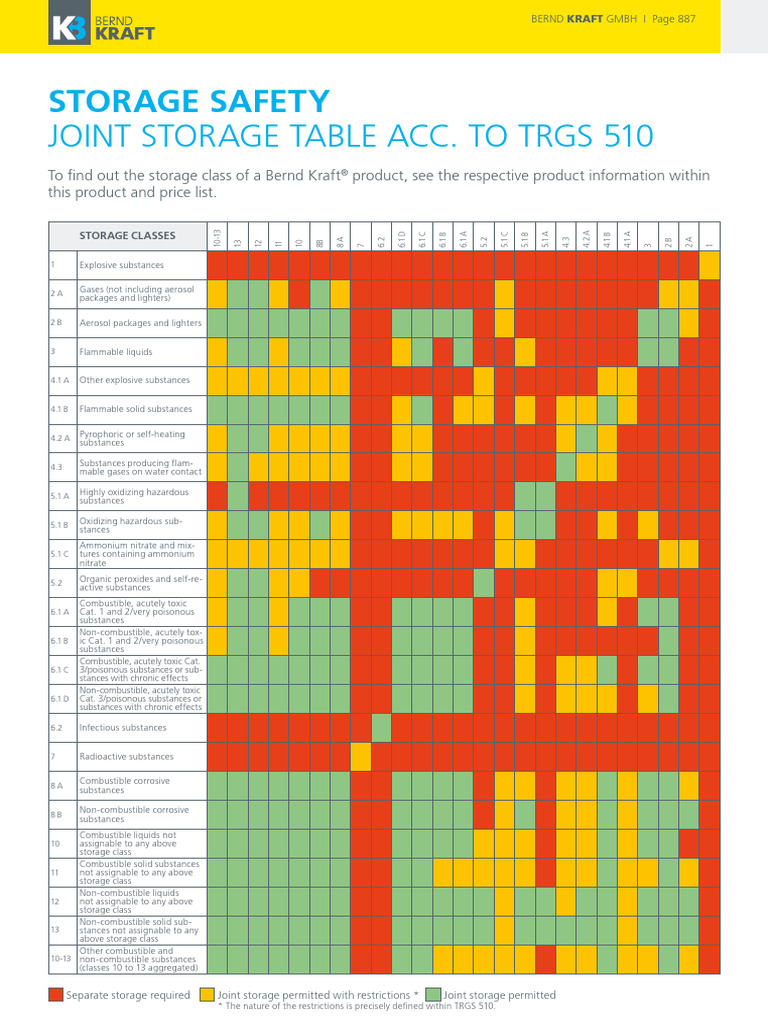 Storage_Safety 20.10.2024 TRGS 510 GÖRE | PDF | Industrial Processes ...