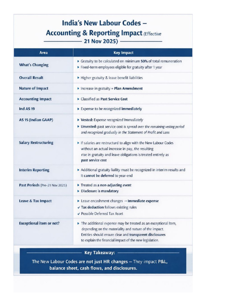 Labour Code 2026 | PDF