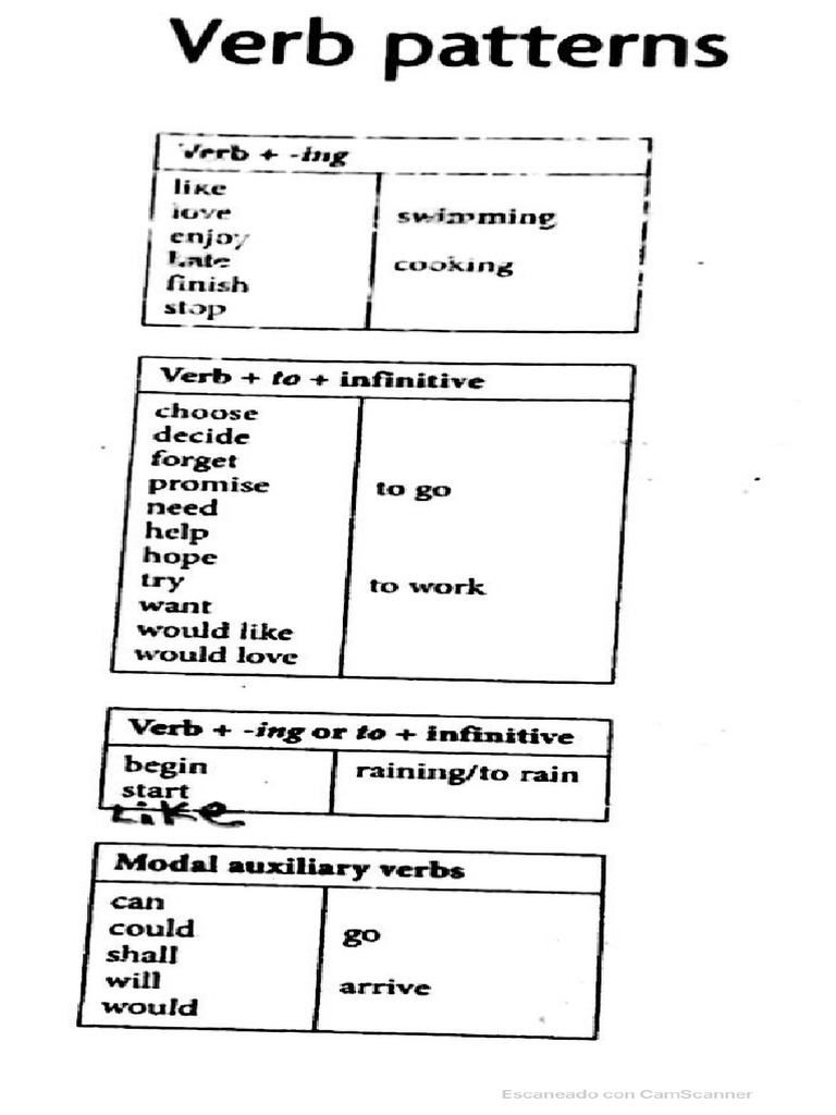 Verb Patterns | PDF