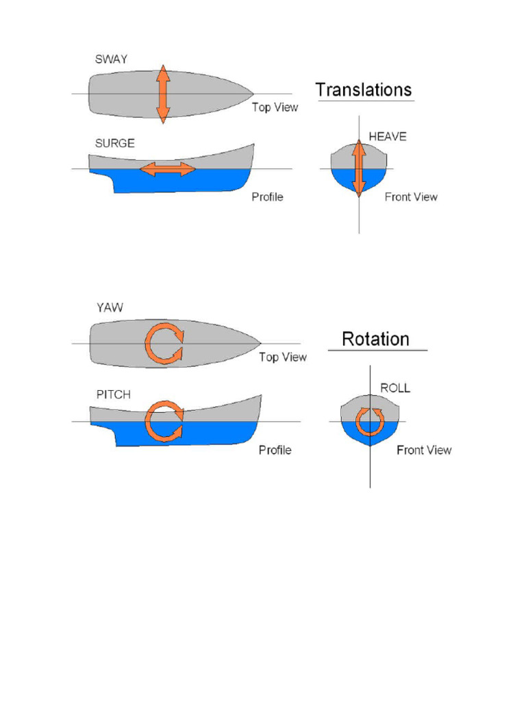 Ship Motions | PDF