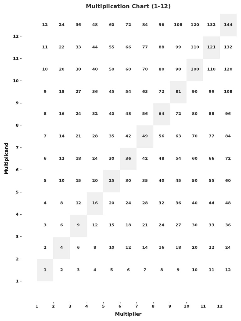 Multiplication Chart | PDF