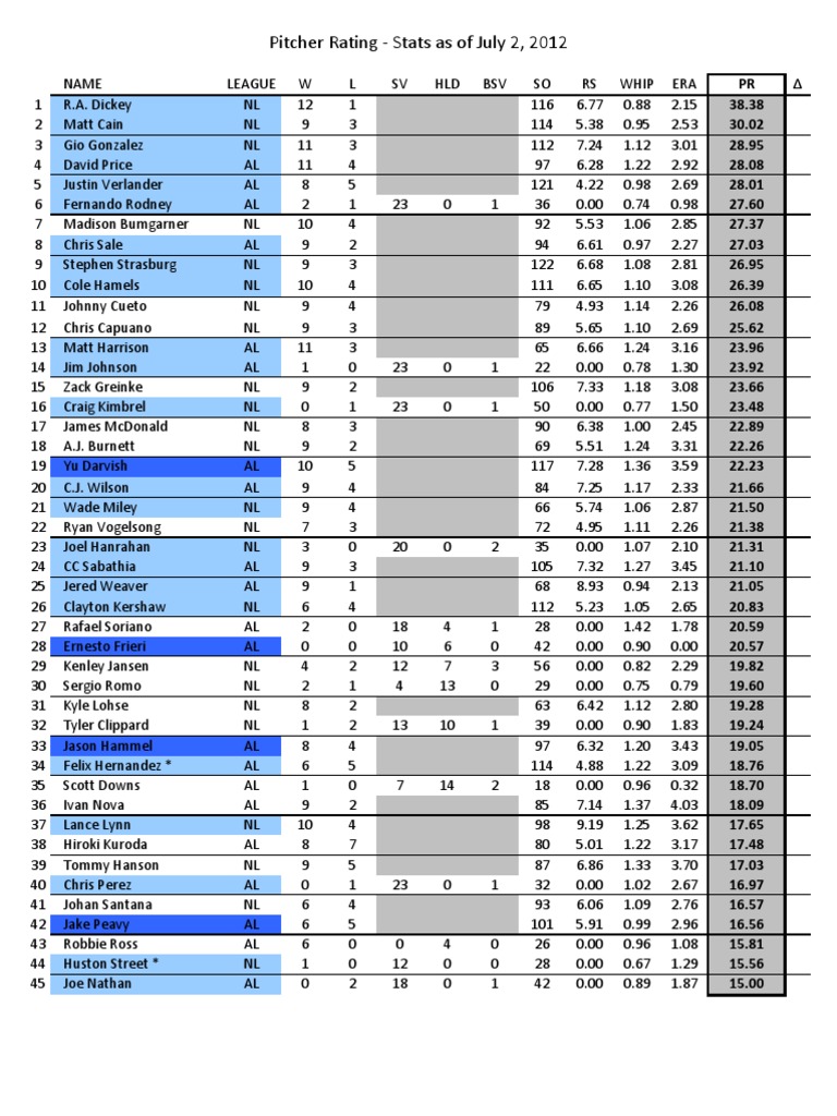 2012 All-Star Pitcher Rating | PDF | Major League Baseball | Baseball ...