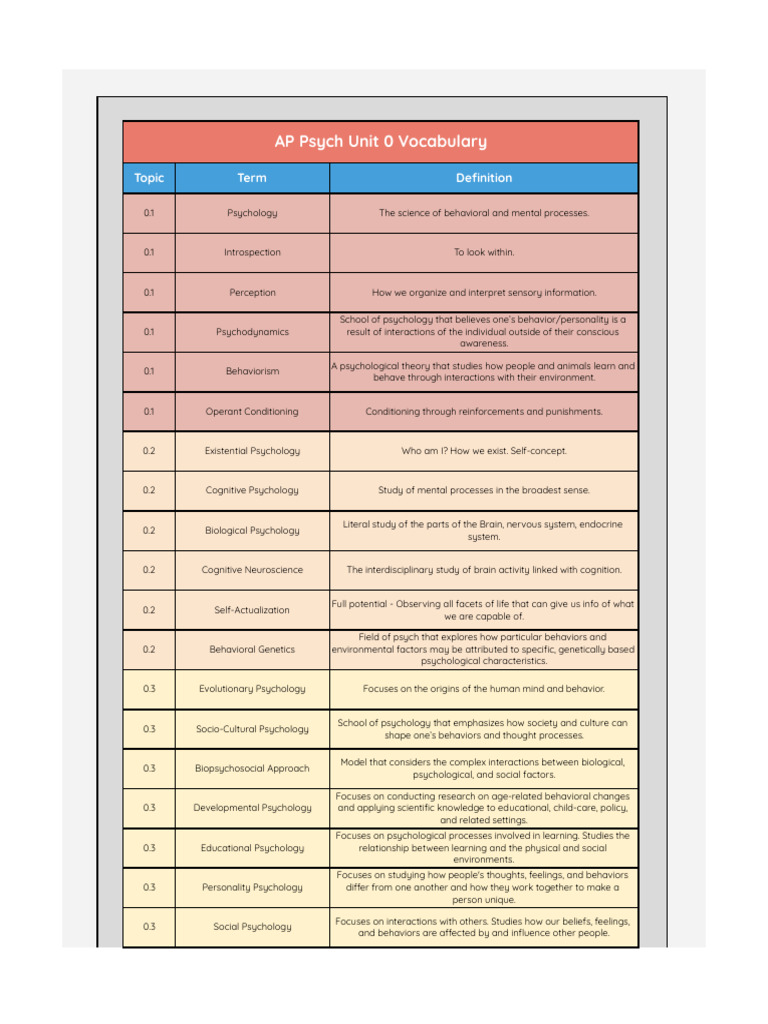 AP Psych Vocabulary | PDF | Senses | Perception