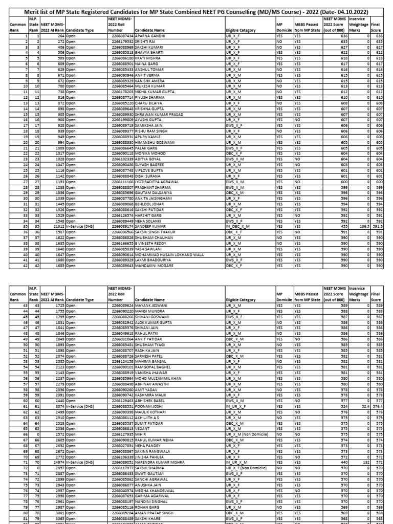 First Round Md Ms Course Merit List Dme Pg Counselling 2022 187109 (1 ...