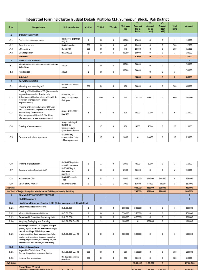 Budget | PDF | Food Industry | Plants