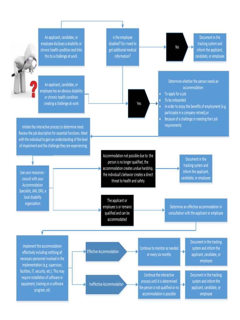 Flowchart | PDF | Employment | Disability