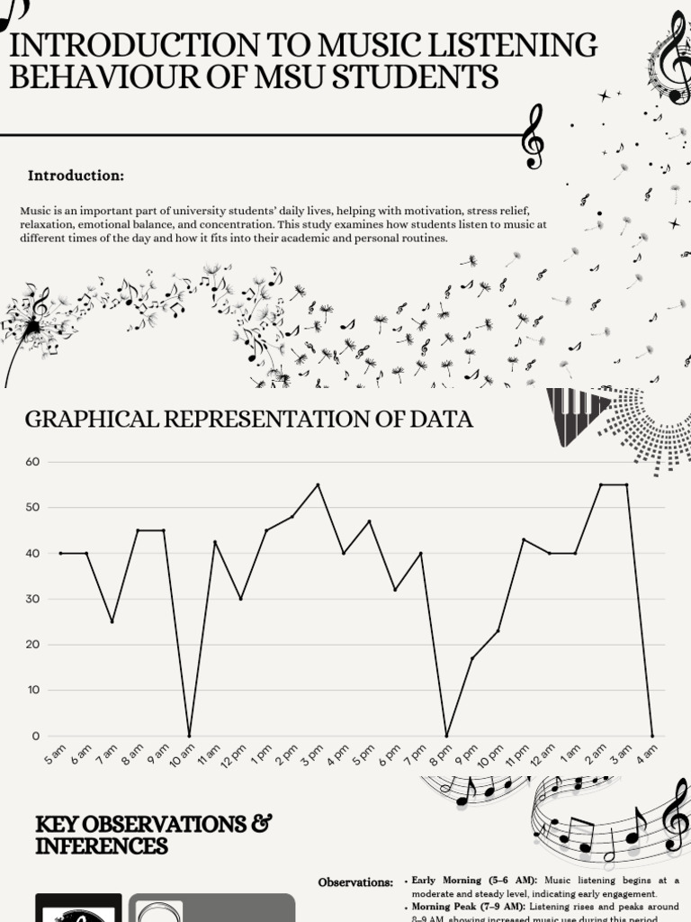 Introduction to Music Listening Behaviour of University Students | PDF ...