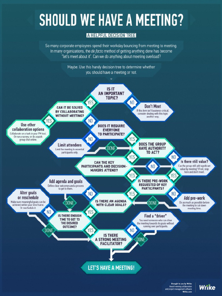 Should We Have Meeting Decision Tree | PDF