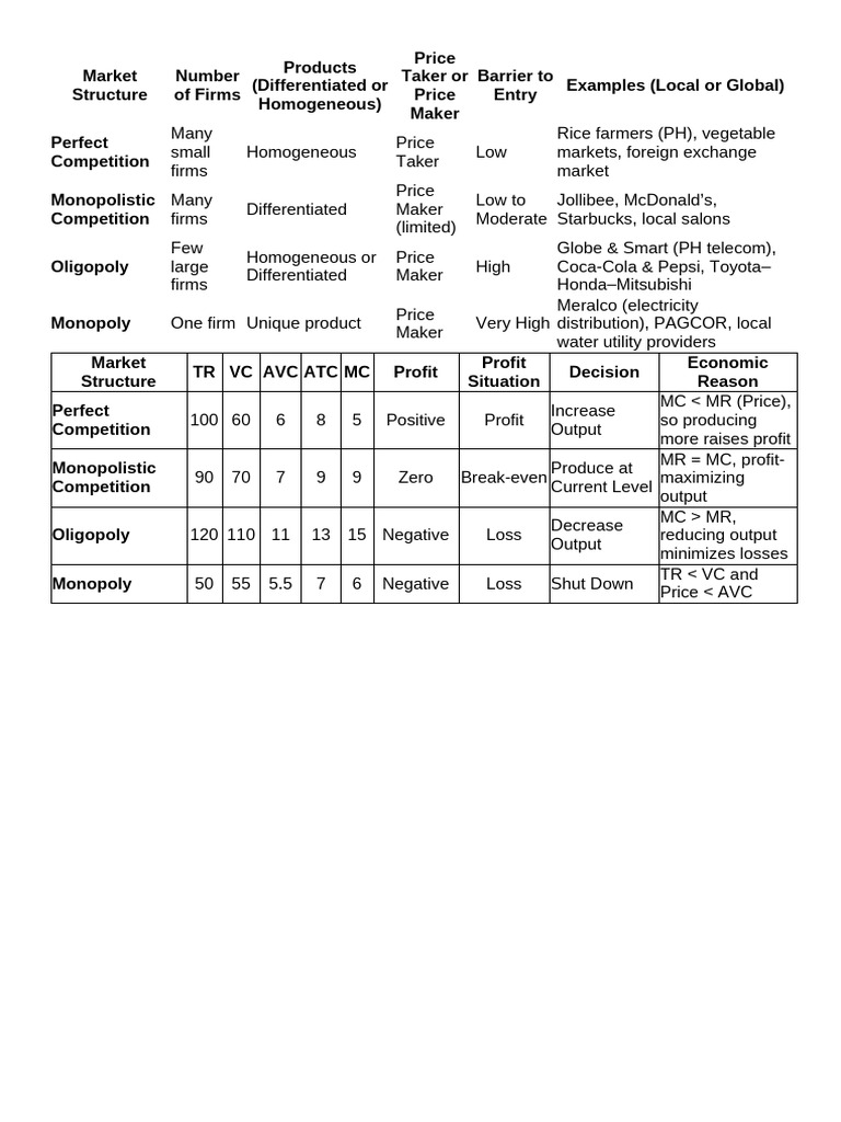 Key Answer Market Structure | PDF | Profit (Economics) | Monopoly