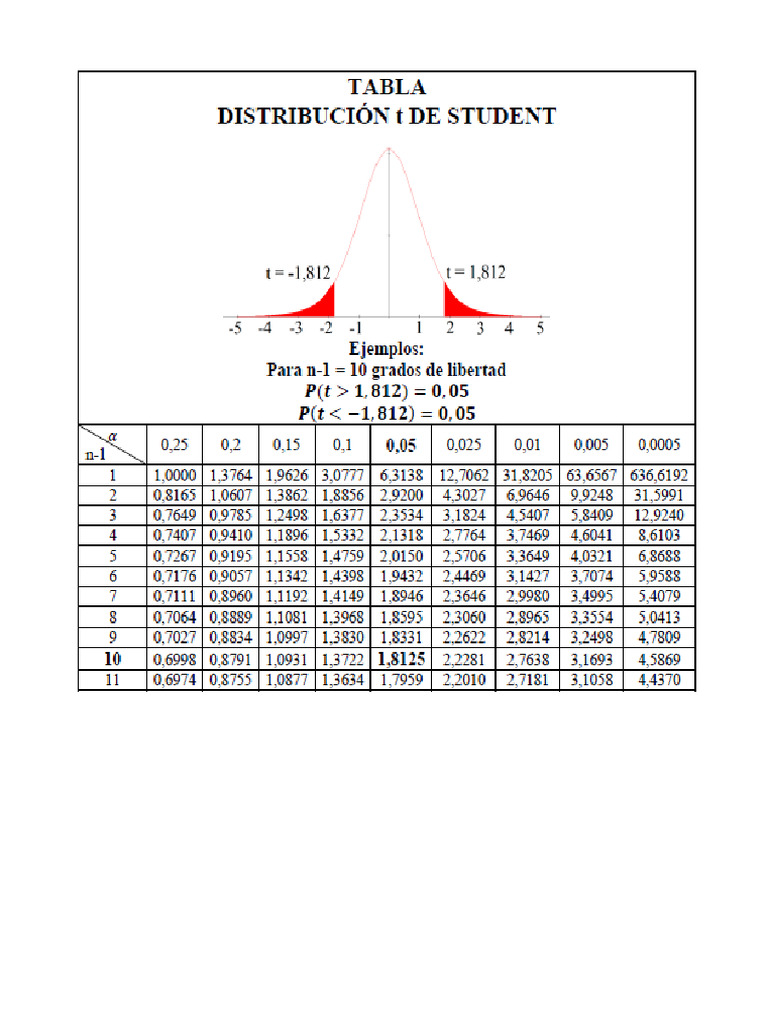 Tabla de Distribucion T Student | PDF