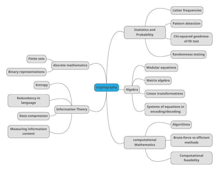 Mind Map | PDF