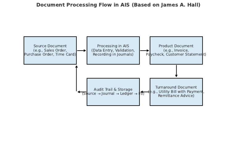 Document Processing Flow | PDF