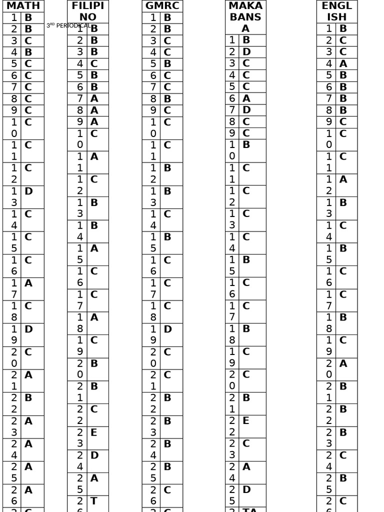 3rd Periodical Key | PDF