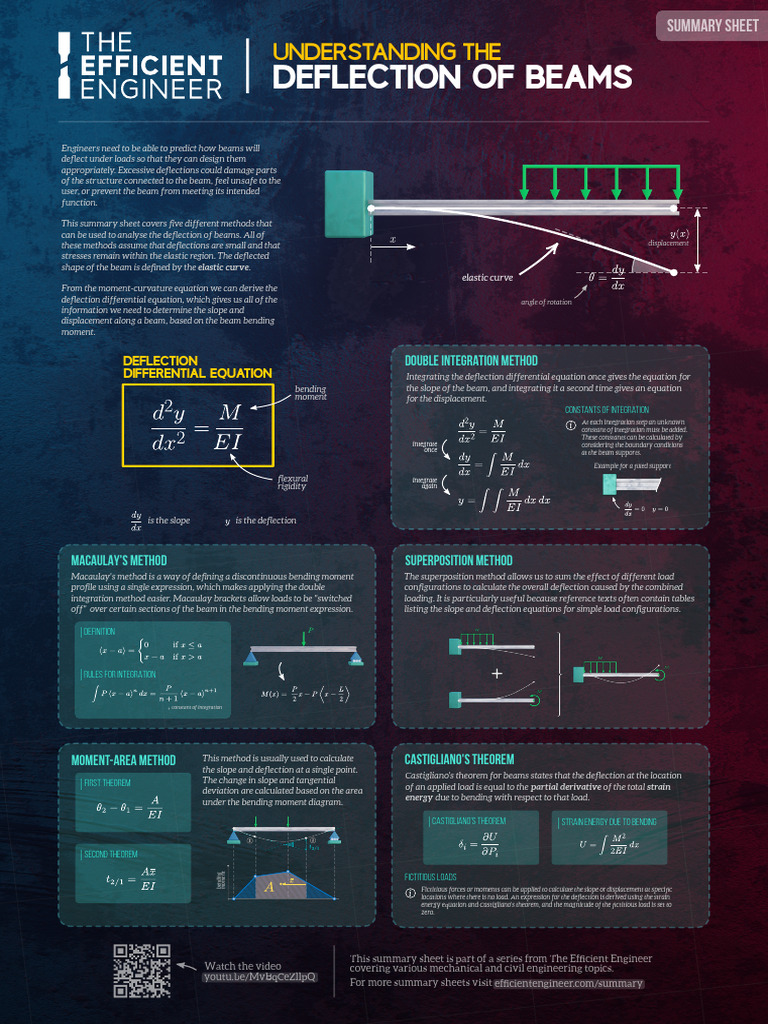 Summary BeamDeflections Rev2 | PDF | Bending | Beam (Structure)