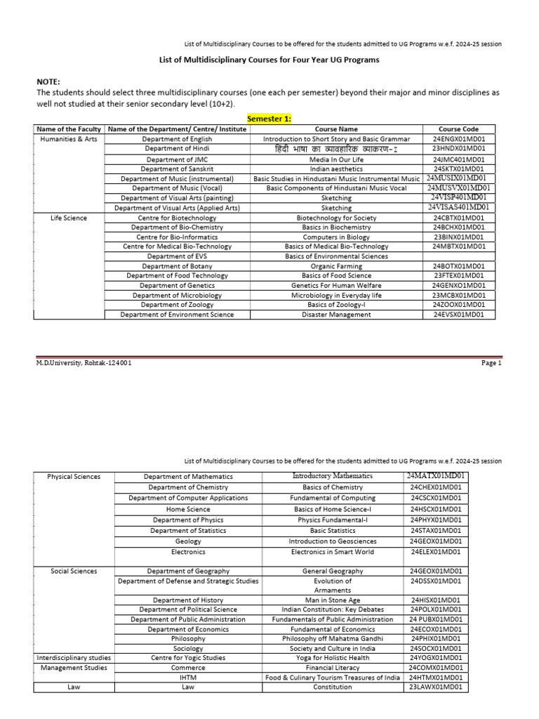 Consolidated List of MDC List 2024-25 | PDF | Biotechnology | Science