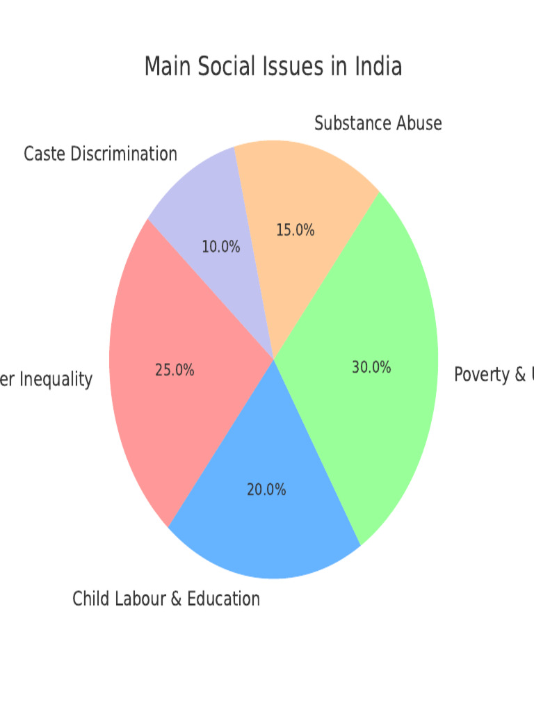 Social Issues India | PDF